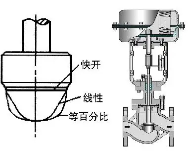 調(diào)節(jié)閥的正、反作用