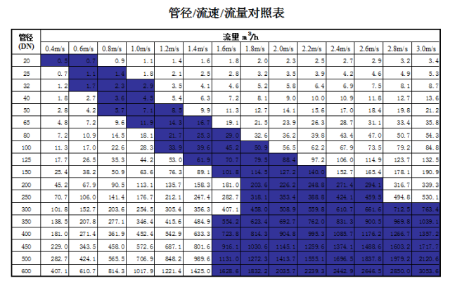 管道直徑、流量、流速、壓力之間的關系